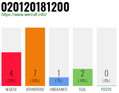 Telefonnummer 020120181200