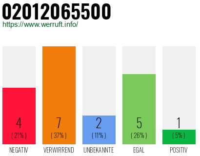 Rufnummer 02012065500 Telefonnummer 02012065500