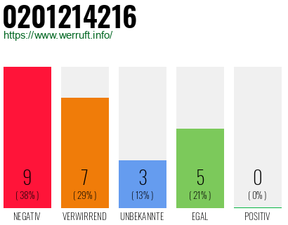 Rufnummer 0201214216 Telefonnummer 0201214216