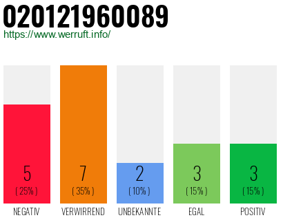 Rufnummer 020121960089 Telefonnummer 020121960089