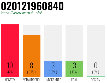 Rufnummer 020121960840 Telefonnummer 020121960840
