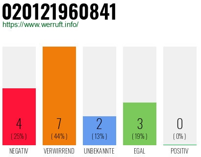 Rufnummer 020121960841 Telefonnummer 020121960841