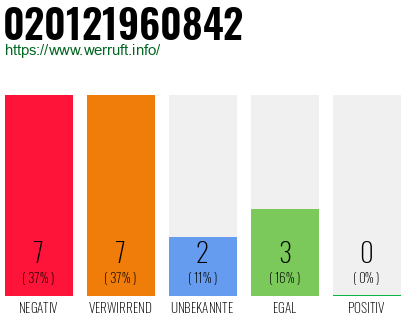 Rufnummer 020121960842 Telefonnummer 020121960842