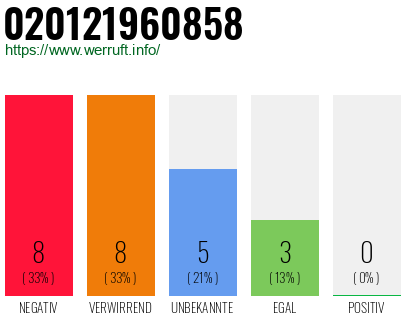 Rufnummer 020121960858 Telefonnummer 020121960858