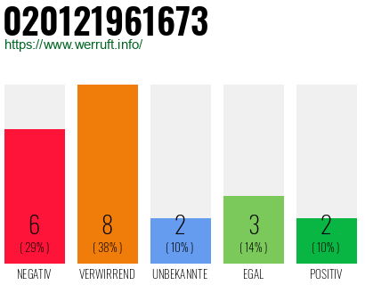 Rufnummer 020121961673 Telefonnummer 020121961673