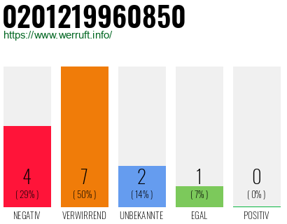 Rufnummer 0201219960850 Telefonnummer 0201219960850