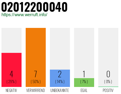 Rufnummer 02012200040 Telefonnummer 02012200040