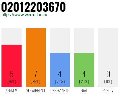 Rufnummer 02012203670 Telefonnummer 02012203670