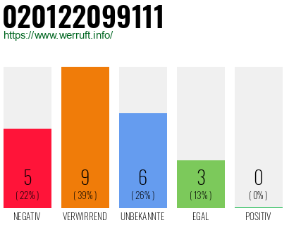 Rufnummer 020122099111 Telefonnummer 020122099111