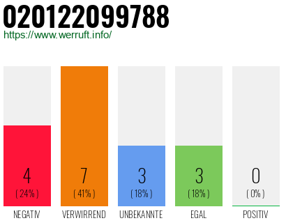 Rufnummer 020122099788 Telefonnummer 020122099788