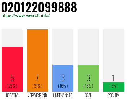 Rufnummer 020122099888 Telefonnummer 020122099888