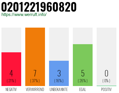 Rufnummer 0201221960820 Telefonnummer 0201221960820
