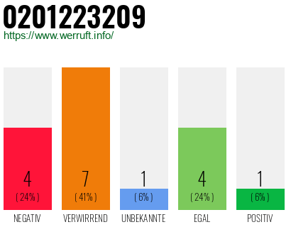 Rufnummer 0201223209 Telefonnummer 0201223209