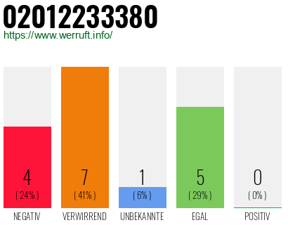 Rufnummer 02012233380 Telefonnummer 02012233380