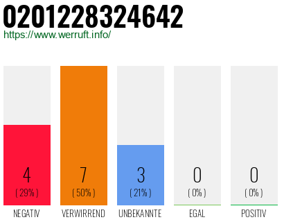 Rufnummer 0201228324642 Telefonnummer 0201228324642