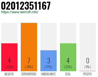 Rufnummer 02012351167 Telefonnummer 02012351167