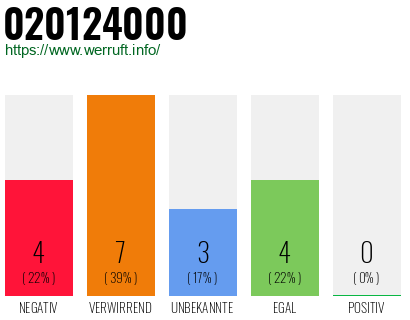 Rufnummer 020124000 Telefonnummer 020124000