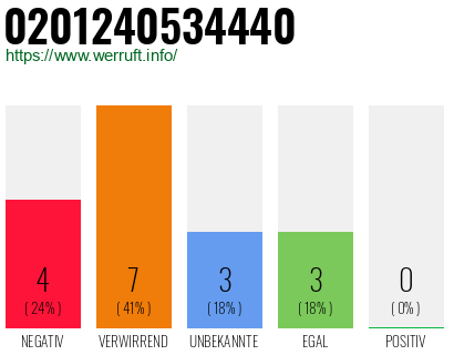 Rufnummer 0201240534440 Telefonnummer 0201240534440