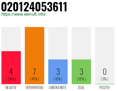 Rufnummer 020124053611 Telefonnummer 020124053611