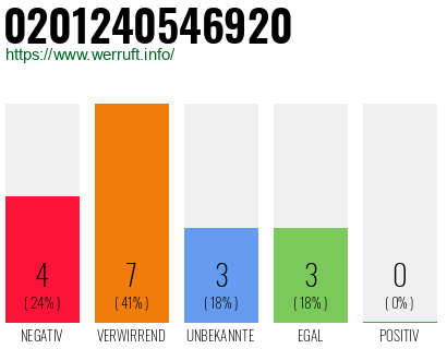 Rufnummer 0201240546920 Telefonnummer 0201240546920