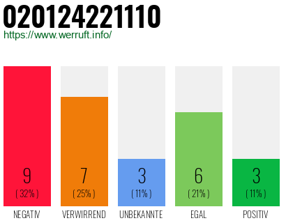 Rufnummer 020124221110 Telefonnummer 020124221110