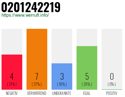 Rufnummer 0201242219 Telefonnummer 0201242219