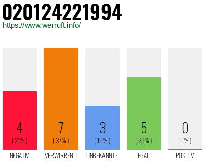 Rufnummer 020124221994 Telefonnummer 020124221994