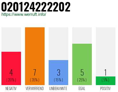 Rufnummer 020124222202 Telefonnummer 020124222202