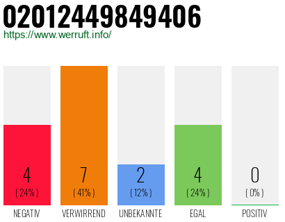 Rufnummer 02012449849406 Telefonnummer 02012449849406
