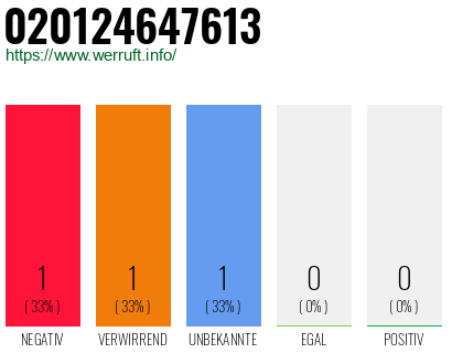 Telefonnummer 020124647613