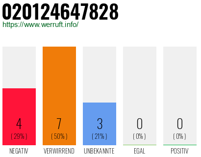 Rufnummer 020124647828 Telefonnummer 020124647828