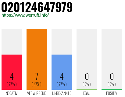 Rufnummer 020124647979 Telefonnummer 020124647979