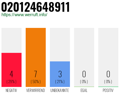 Rufnummer 020124648911 Telefonnummer 020124648911