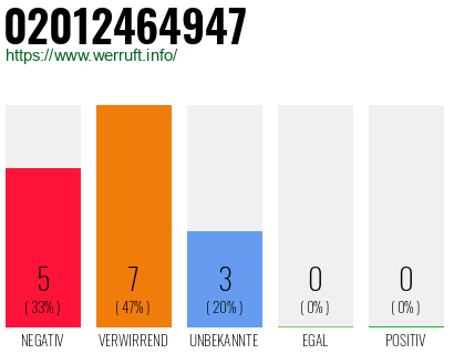 Rufnummer 02012464947 Telefonnummer 02012464947