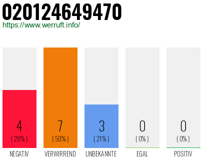 Rufnummer 020124649470 Telefonnummer 020124649470
