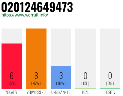 Rufnummer 020124649473 Telefonnummer 020124649473
