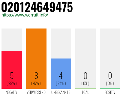 Rufnummer 020124649475 Telefonnummer 020124649475