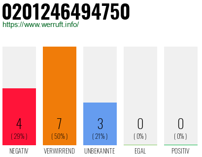 Rufnummer 0201246494750 Telefonnummer 0201246494750