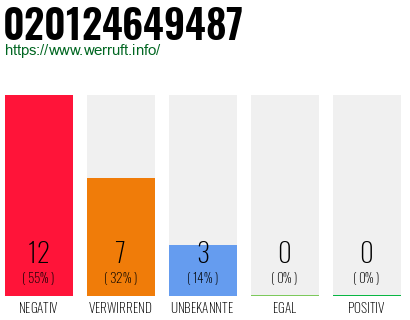 Rufnummer 020124649487 Telefonnummer 020124649487