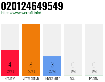 Rufnummer 020124649549 Telefonnummer 020124649549