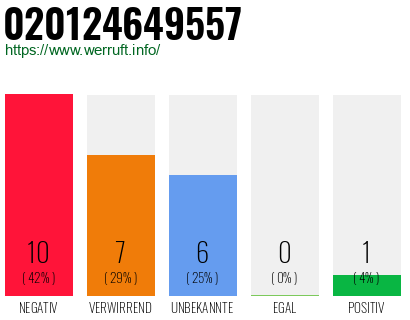 Rufnummer 020124649557 Telefonnummer 020124649557