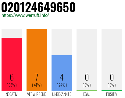 Rufnummer 020124649650 Telefonnummer 020124649650