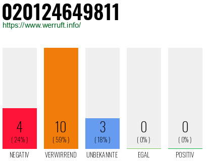 Rufnummer 020124649811 Telefonnummer 020124649811