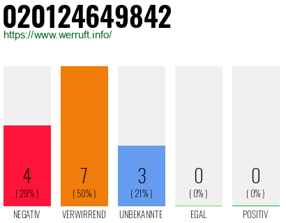 Rufnummer 020124649842 Telefonnummer 020124649842