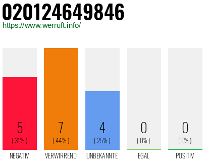Rufnummer 020124649846 Telefonnummer 020124649846