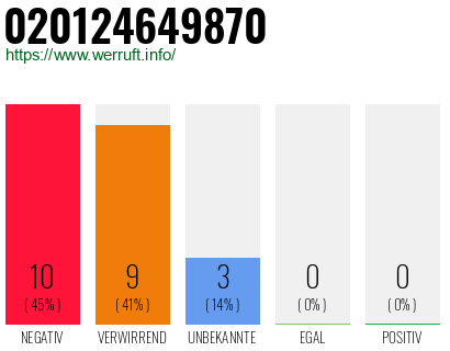 Rufnummer 020124649870 Telefonnummer 020124649870