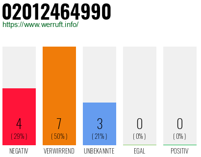 Rufnummer 02012464990 Telefonnummer 02012464990