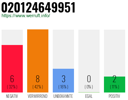 Rufnummer 020124649951 Telefonnummer 020124649951