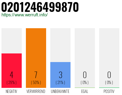 Rufnummer 0201246499870 Telefonnummer 0201246499870