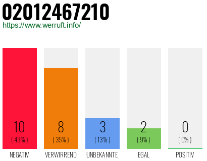 Rufnummer 02012467210 Telefonnummer 02012467210